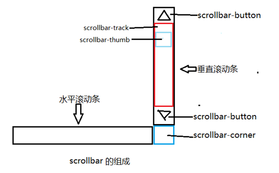 那曲市网站建设,那曲市外贸网站制作,那曲市外贸网站建设,那曲市网络公司,深圳网站建设教你如何自定义滚动条样式或者隐藏